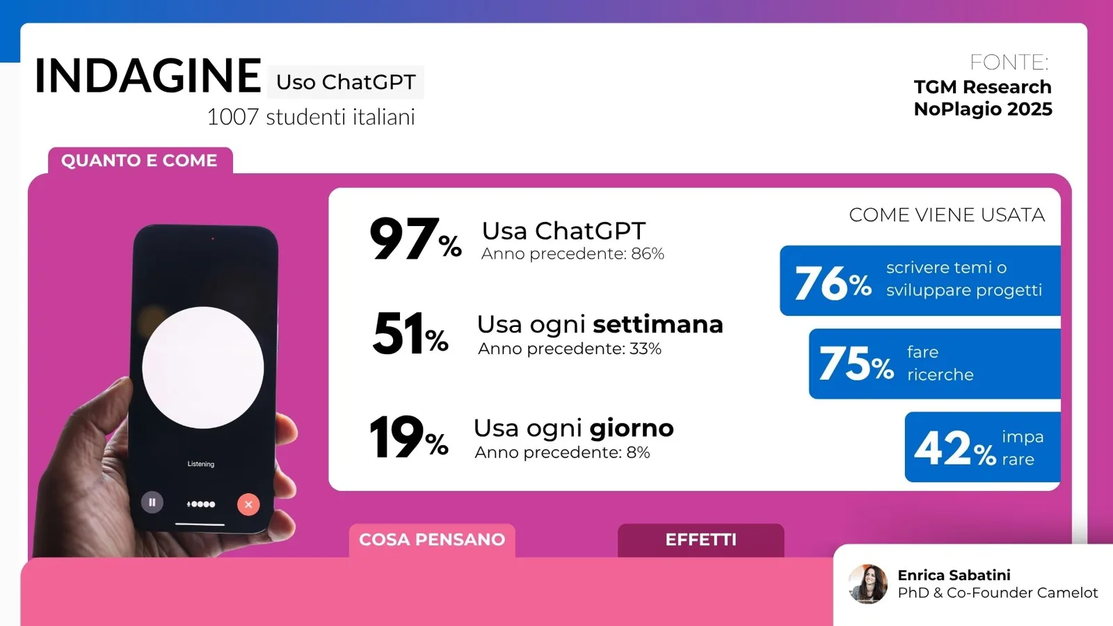 Grafico dell'indagine sull'uso di ChatGPT tra gli studenti